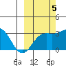 Bechevin Bay tide chart for Wednesday, October 5, 2022