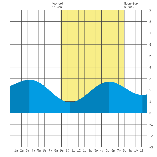 Bechevin Bay tide chart for Saturday, October 8, 2022