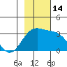 Bechevin Bay tide chart for Monday, November 14, 2022
