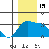 Bechevin Bay tide chart for Tuesday, November 15, 2022