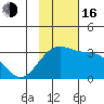 Bechevin Bay tide chart for Wednesday, November 16, 2022