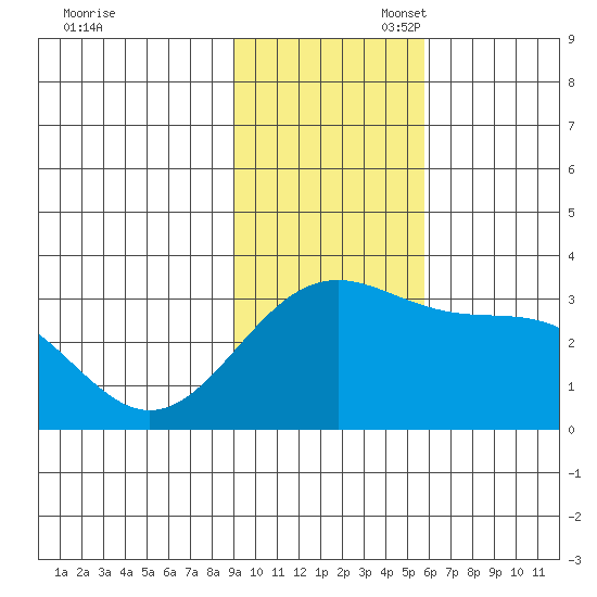 Bechevin Bay tide chart for Thursday, November 17, 2022