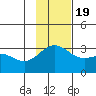 Bechevin Bay tide chart for Saturday, November 19, 2022