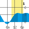 Bechevin Bay tide chart for Tuesday, November 1, 2022