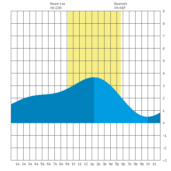 Bechevin Bay tide chart for Monday, November 21, 2022