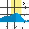 Bechevin Bay tide chart for Monday, November 21, 2022