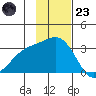 Bechevin Bay tide chart for Wednesday, November 23, 2022