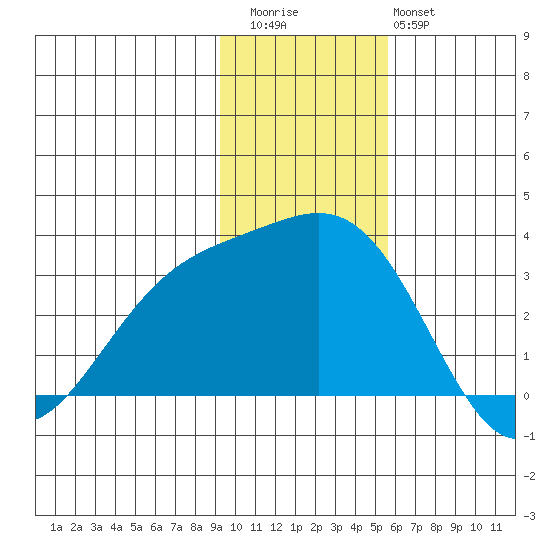 Bechevin Bay tide chart for Thursday, November 24, 2022
