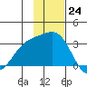 Bechevin Bay tide chart for Thursday, November 24, 2022