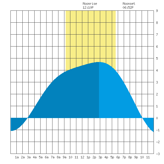 Bechevin Bay tide chart for Friday, November 25, 2022