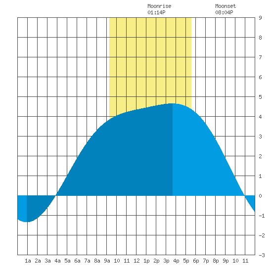 Bechevin Bay tide chart for Saturday, November 26, 2022