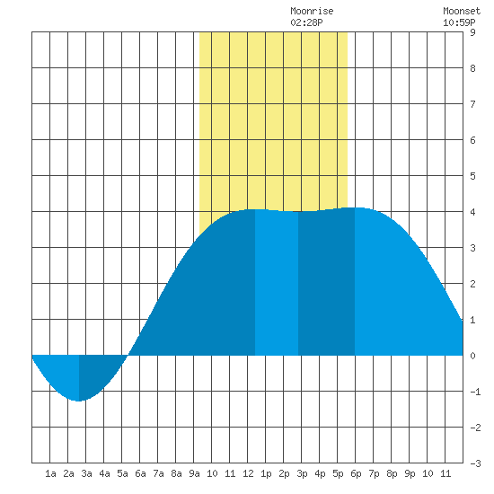 Bechevin Bay tide chart for Monday, November 28, 2022