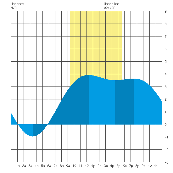 Bechevin Bay tide chart for Tuesday, November 29, 2022
