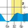 Bechevin Bay tide chart for Wednesday, November 2, 2022
