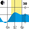 Bechevin Bay tide chart for Wednesday, November 30, 2022