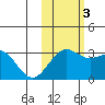 Bechevin Bay tide chart for Thursday, November 3, 2022