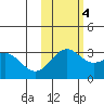 Bechevin Bay tide chart for Friday, November 4, 2022