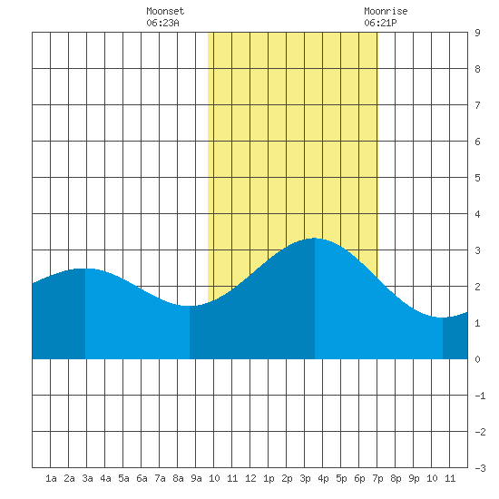 Bechevin Bay tide chart for Saturday, November 5, 2022