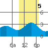 Bechevin Bay tide chart for Saturday, November 5, 2022