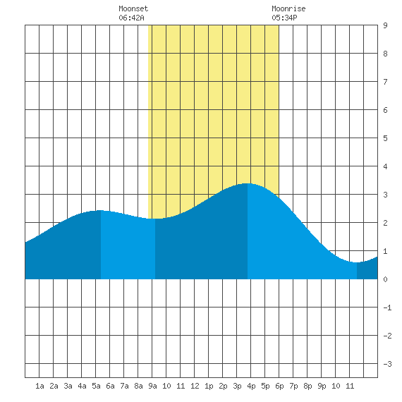 Bechevin Bay tide chart for Sunday, November 6, 2022