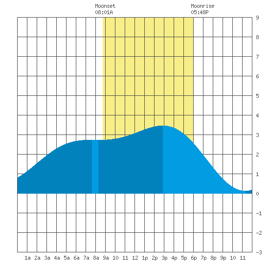 Bechevin Bay tide chart for Monday, November 7, 2022