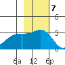 Bechevin Bay tide chart for Monday, November 7, 2022