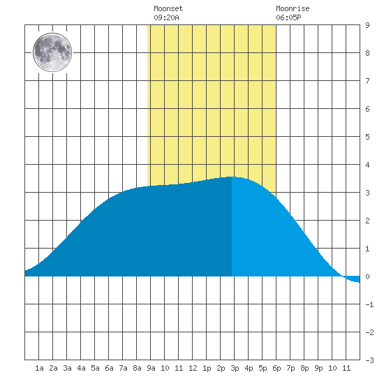 Bechevin Bay tide chart for Tuesday, November 8, 2022