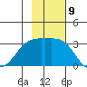 Bechevin Bay tide chart for Wednesday, November 9, 2022