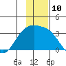 Bechevin Bay tide chart for Saturday, December 10, 2022