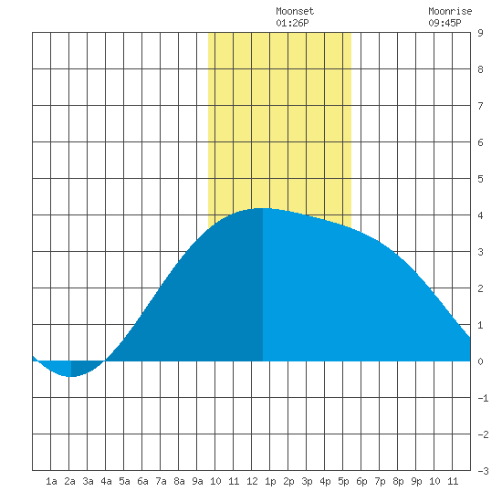 Bechevin Bay tide chart for Monday, December 12, 2022