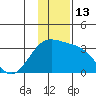 Bechevin Bay tide chart for Tuesday, December 13, 2022