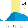 Bechevin Bay tide chart for Wednesday, December 14, 2022