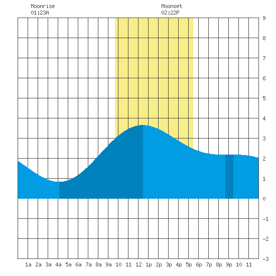 Bechevin Bay tide chart for Friday, December 16, 2022