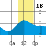 Bechevin Bay tide chart for Friday, December 16, 2022
