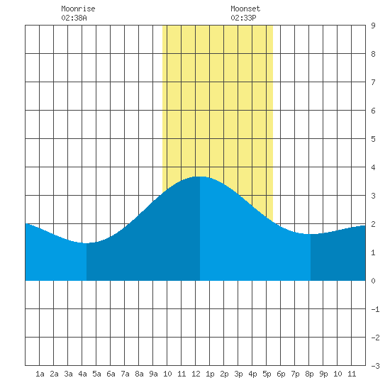 Bechevin Bay tide chart for Saturday, December 17, 2022