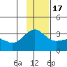 Bechevin Bay tide chart for Saturday, December 17, 2022