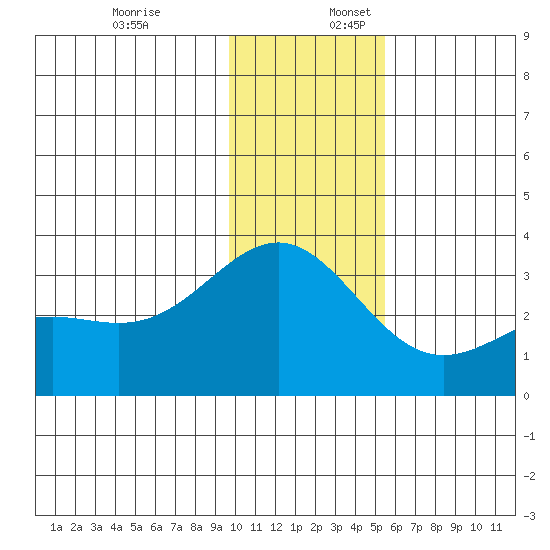 Bechevin Bay tide chart for Sunday, December 18, 2022