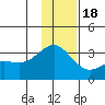 Bechevin Bay tide chart for Sunday, December 18, 2022