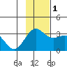 Bechevin Bay tide chart for Thursday, December 1, 2022