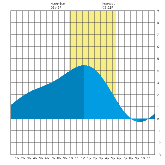 Bechevin Bay tide chart for Tuesday, December 20, 2022