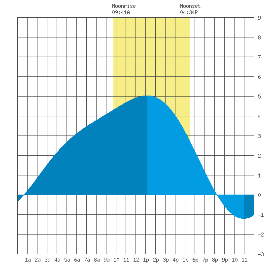 Bechevin Bay tide chart for Thursday, December 22, 2022