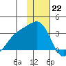 Bechevin Bay tide chart for Thursday, December 22, 2022