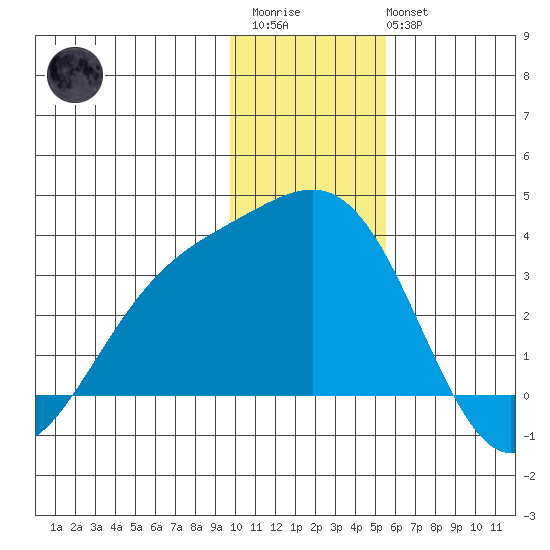 Bechevin Bay tide chart for Friday, December 23, 2022