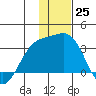Bechevin Bay tide chart for Sunday, December 25, 2022