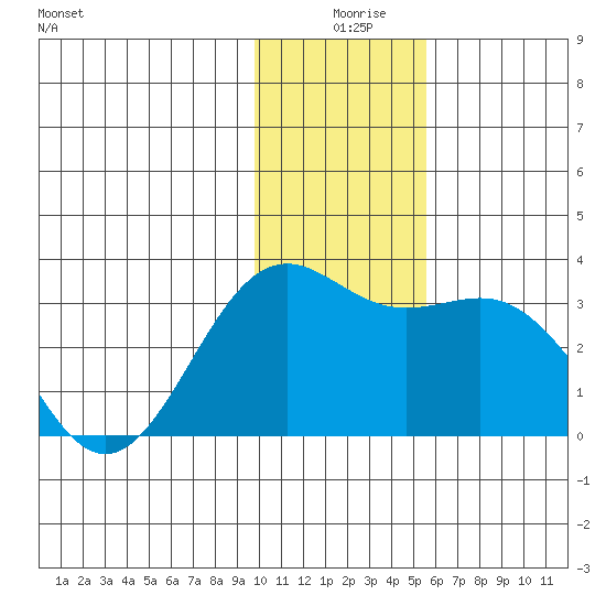 Bechevin Bay tide chart for Wednesday, December 28, 2022