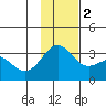 Bechevin Bay tide chart for Friday, December 2, 2022