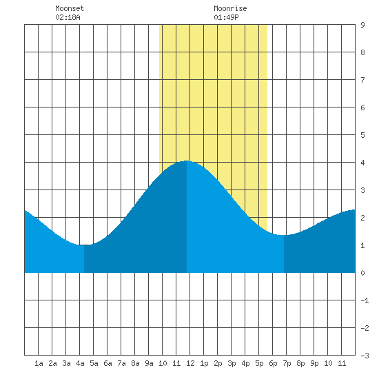 Bechevin Bay tide chart for Friday, December 30, 2022