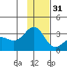 Bechevin Bay tide chart for Saturday, December 31, 2022