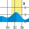 Bechevin Bay tide chart for Saturday, December 3, 2022
