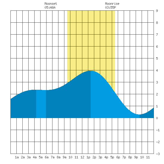 Bechevin Bay tide chart for Sunday, December 4, 2022